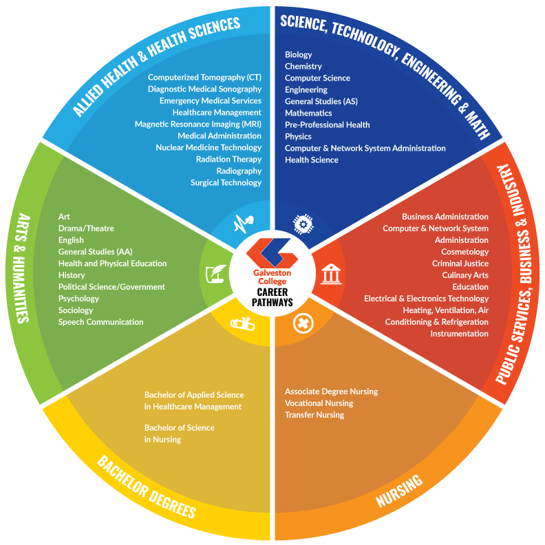 Galveston College Career Pathways